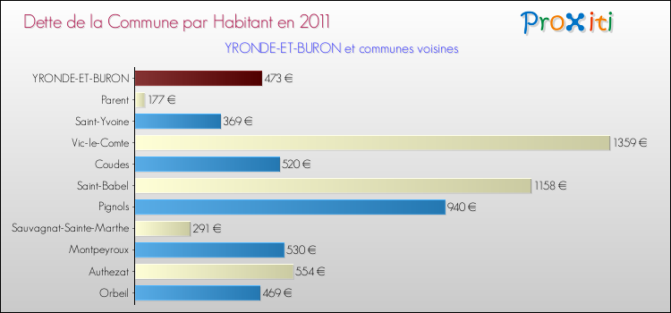 Dette par habitant de la commune en 2011 pour YRONDE-ET-BURON et les communes proches Comparaison de la dette par habitant de la commune en 2011 pour YRONDE-ET-BURON et les communes voisines