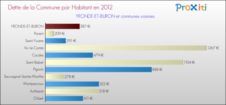 Dette par habitant de la commune en 2012 pour YRONDE-ET-BURON et les communes proches Comparaison de la dette par habitant de la commune en 2012 pour YRONDE-ET-BURON et les communes voisines