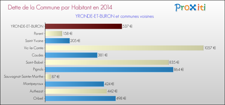 Dette par habitant de la commune en 2014 pour YRONDE-ET-BURON et les communes proches Comparaison de la dette par habitant de la commune en 2014 pour YRONDE-ET-BURON et les communes voisines