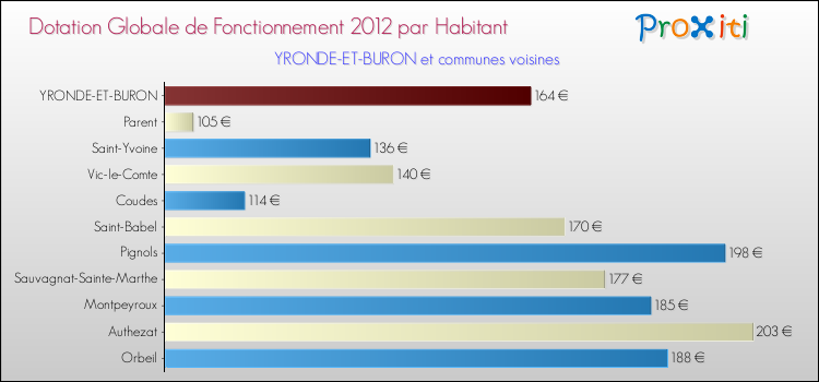 Montant des dotations globales de fonctionnement DGF par Habitant pour YRONDE-ET-BURON et les communes proches Comparaison des des dotations globales de fonctionnement DGF par habitant pour YRONDE-ET-BURON et les communes voisines