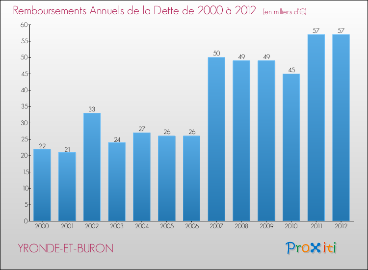 Evolution de l'annuité de la dette pour la commune de YRONDE-ET-BURON de 2000 à 2012 Annuités de la dette pour YRONDE-ET-BURON de 2000 à 2012
