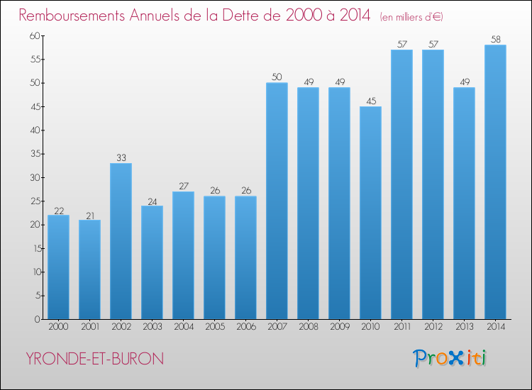 Evolution de l'annuité de la dette pour la commune de YRONDE-ET-BURON de 2000 à 2014 Annuités de la dette pour YRONDE-ET-BURON de 2000 à 2014