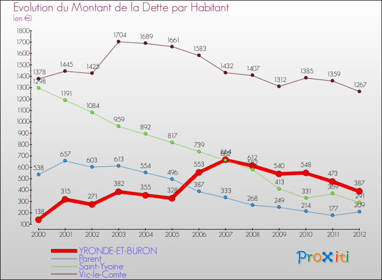 Evolution de la dette par habitant pour la commune de YRONDE-ET-BURON et les communes proches de 2000 à 2012 Comparaison de la dette par habitant pour YRONDE-ET-BURON et les communes voisines de 2000 à 2012