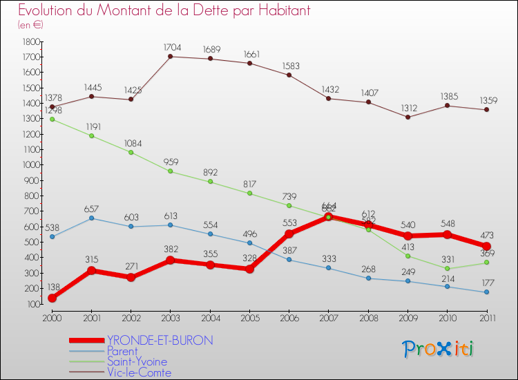 Evolution de la dette par habitant pour la commune de YRONDE-ET-BURON et les communes proches Comparaison de la dette par habitant pour YRONDE-ET-BURON et les communes voisines