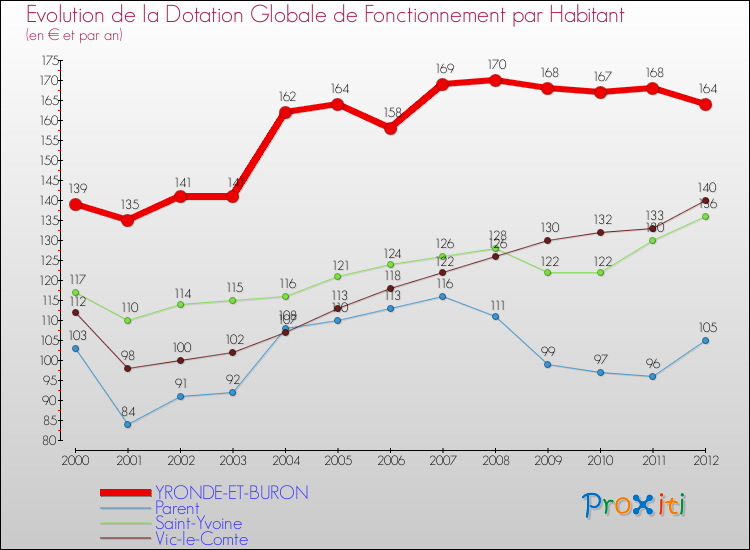 Evolution et montant de la dotation globale de fonctionnement par Habitant pour YRONDE-ET-BURON et les communes proches Comparaison des dotations globales de fonctionnement par habitant pour YRONDE-ET-BURON et les communes voisines