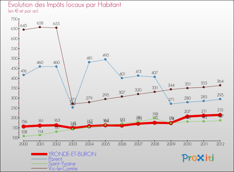 Evolution et montant des impôts locaux par Habitant pour YRONDE-ET-BURON et les communes proches Comparaison des impôts locaux par habitant pour YRONDE-ET-BURON et les communes voisines