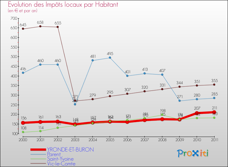 Evolution et montant des impôts locaux par Habitant pour YRONDE-ET-BURON et les communes proches Comparaison des impôts locaux par habitant pour YRONDE-ET-BURON et les communes voisines