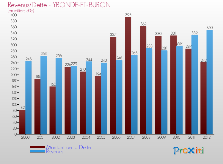 Evolution comparée de la dette et des revenus pour la commune de YRONDE-ET-BURON de 2000 à 2012 Comparaison de la dette et des revenus pour YRONDE-ET-BURON de 2000 à 2012