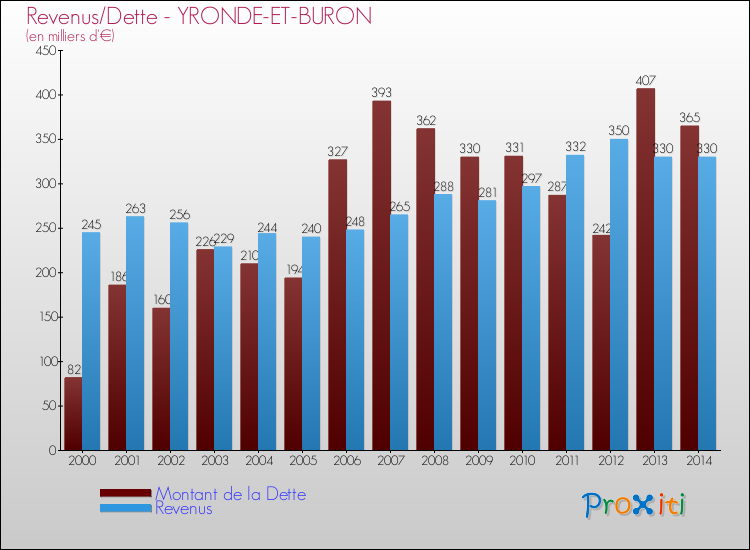 Evolution comparée de la dette et des revenus pour la commune de YRONDE-ET-BURON de 2000 à 2014 Comparaison de la dette et des revenus pour YRONDE-ET-BURON de 2000 à 2014