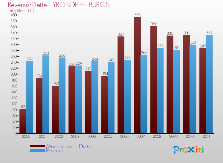 Evolution comparée de la dette et des revenus pour la commune de YRONDE-ET-BURON de 2000 à 2011 Comparaison de la dette et des revenus pour YRONDE-ET-BURON de 2000 à 2011