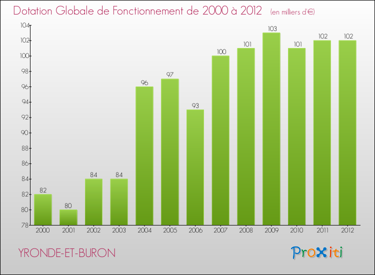 Evolution du montant de la Dotation Globale de Fonctionnement pour la commune de YRONDE-ET-BURON de 2000 à 2012 Evolution du montant de la Dotation Globale de Fonctionnement pour YRONDE-ET-BURON de 2000 à 2012