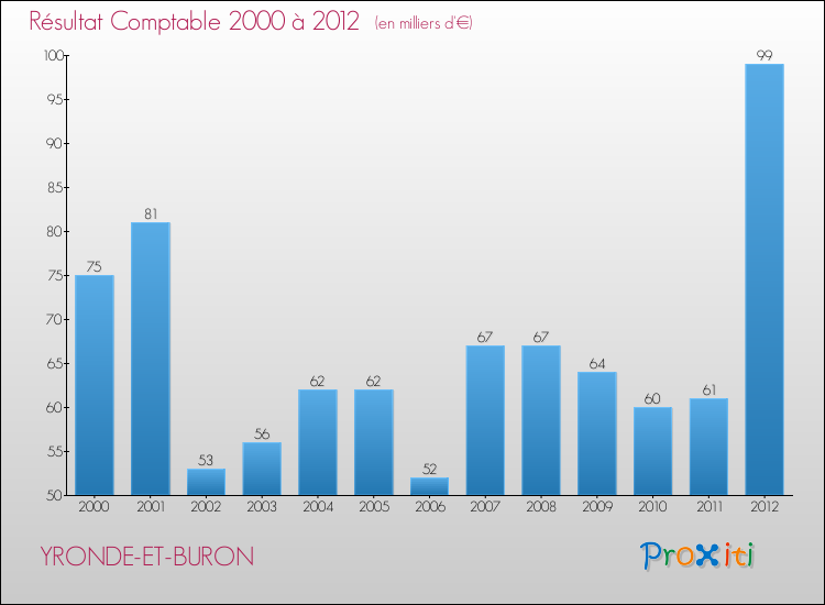 Evolution du résultat comptable pour la commune de YRONDE-ET-BURON de 2000 à 2012 Evolution du résultat comptable pour YRONDE-ET-BURON de 2000 à 2012
