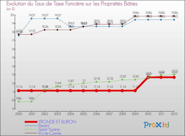 Evolution du taux de la taxe foncière sur le bati pour YRONDE-ET-BURON et les communes proches de 2000 à 2012 Comparaison des taux de taxe foncière sur le bati pour YRONDE-ET-BURON et les communes voisines de 2000 à 2012