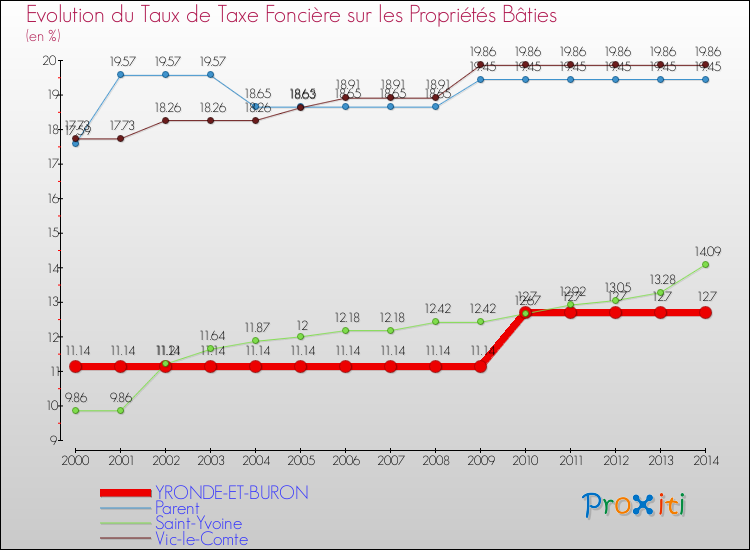 Evolution du taux de la taxe foncière sur le bati pour YRONDE-ET-BURON et les communes proches de 2000 à 2014 Comparaison des taux de taxe foncière sur le bati pour YRONDE-ET-BURON et les communes voisines de 2000 à 2014