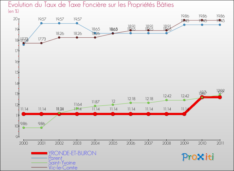 Evolution du taux de la taxe foncière sur le bati pour YRONDE-ET-BURON et les communes proches Comparaison des taux de taxe foncière sur le bati pour YRONDE-ET-BURON et les communes voisines