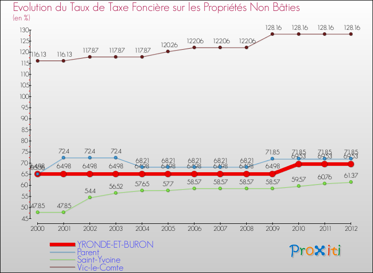 Evolution du taux de la taxe foncière sur les immeubles et terrains non batis pour YRONDE-ET-BURON et les communes proches de 2000 à 2012 Comparaison des taux de la taxe foncière sur les immeubles et terrains non batis pour YRONDE-ET-BURON et les communes voisines de 2000 à 2012