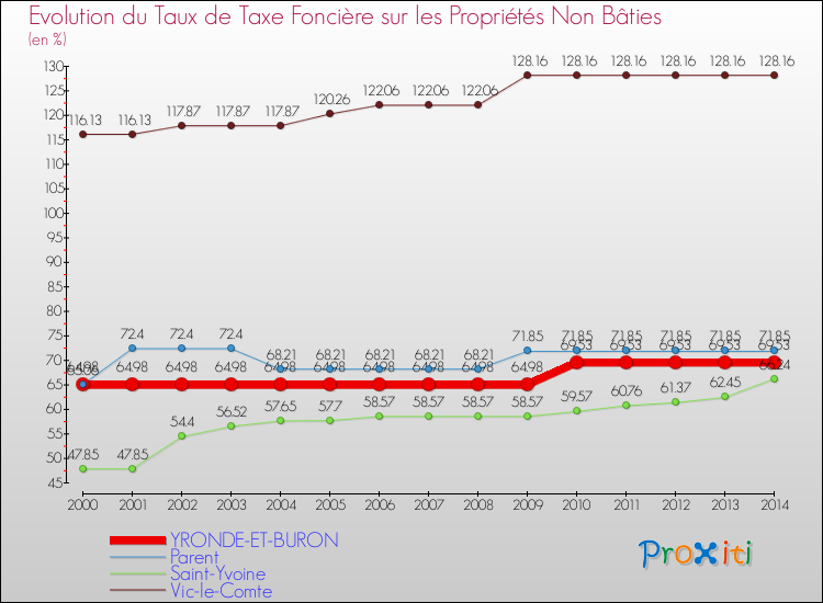 Evolution du taux de la taxe foncière sur les immeubles et terrains non batis pour YRONDE-ET-BURON et les communes proches de 2000 à 2014 Comparaison des taux de la taxe foncière sur les immeubles et terrains non batis pour YRONDE-ET-BURON et les communes voisines de 2000 à 2014