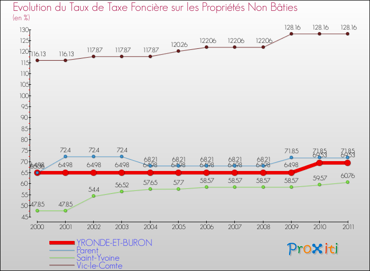Evolution du taux de la taxe foncière sur les immeubles et terrains non batis pour YRONDE-ET-BURON et les communes proches Comparaison des taux de la taxe foncière sur les immeubles et terrains non batis pour YRONDE-ET-BURON et les communes voisines