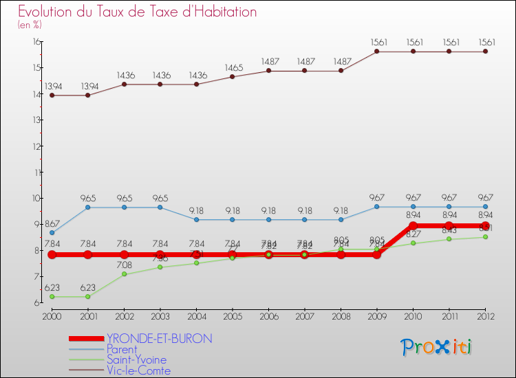 Evolution du taux de la taxe d'habitation pour YRONDE-ET-BURON et les communes proches Comparaison des taux de la taxe d'habitation pour YRONDE-ET-BURON et les communes voisines