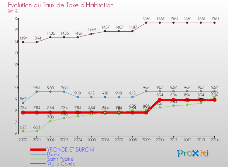 Evolution du taux de la taxe d'habitation pour YRONDE-ET-BURON et les communes proches de 2000 à 2014 Comparaison des taux de la taxe d'habitation pour YRONDE-ET-BURON et les communes voisines de 2000 à 2014