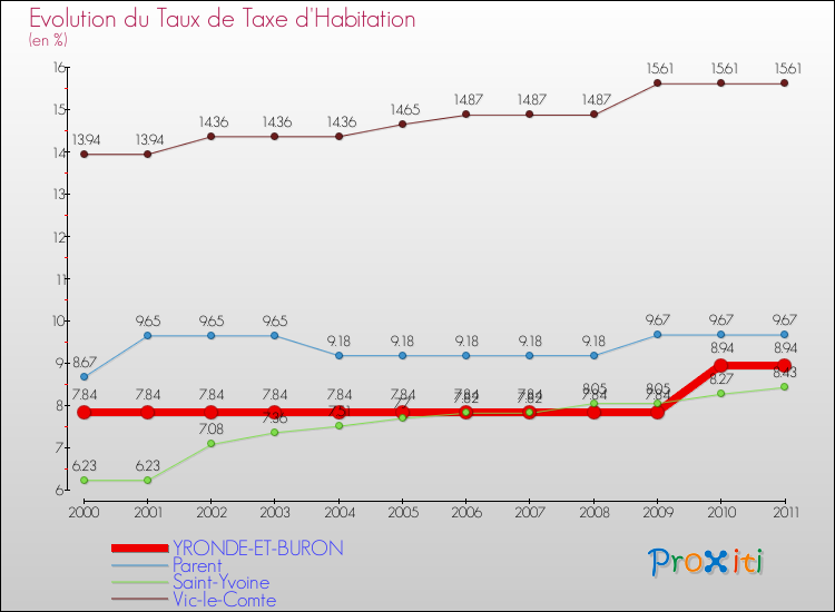 Evolution du taux de la taxe d'habitation pour YRONDE-ET-BURON et les communes proches Comparaison des taux de la taxe d'habitation pour YRONDE-ET-BURON et les communes voisines
