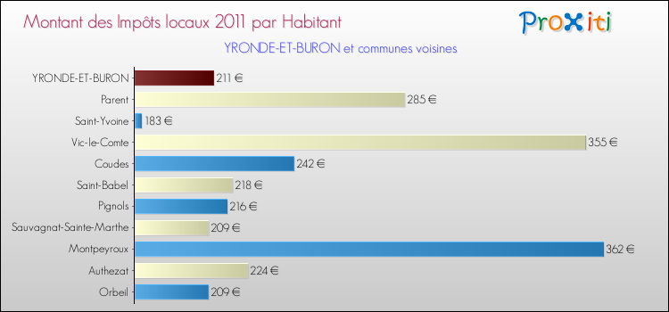 Montant des impôts locaux par Habitant pour YRONDE-ET-BURON et les communes proches Comparaison des impôts locaux par habitant pour YRONDE-ET-BURON et les communes voisines