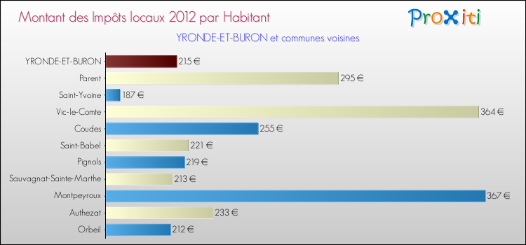 Montant des impôts locaux par Habitant pour YRONDE-ET-BURON et les communes proches Comparaison des impôts locaux par habitant pour YRONDE-ET-BURON et les communes voisines
