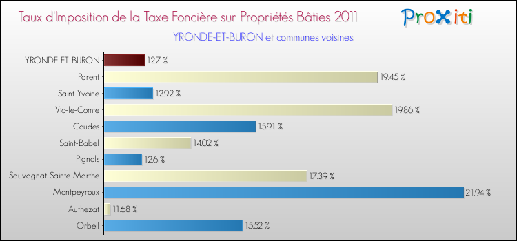 Taux d'imposition de la taxe foncière sur le bati 2011 pour YRONDE-ET-BURON et les communes proches Comparaison des taux d'imposition de la taxe foncière sur le bati 2011 pour YRONDE-ET-BURON et les communes voisines