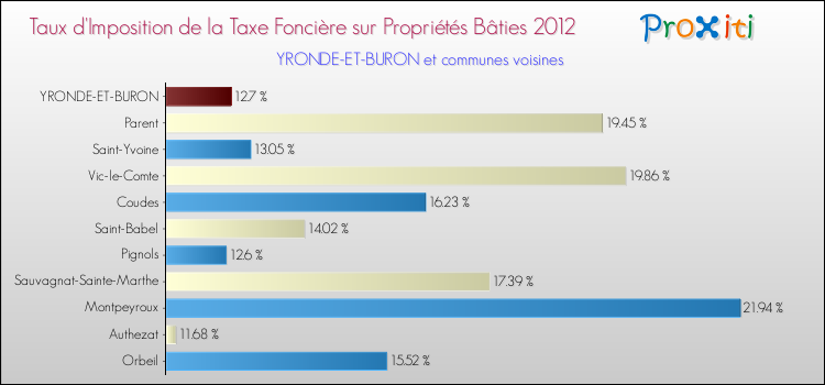 Taux d'imposition de la taxe foncière sur le bati 2012 pour YRONDE-ET-BURON et les communes proches Comparaison des taux d'imposition de la taxe foncière sur le bati 2012 pour YRONDE-ET-BURON et les communes voisines