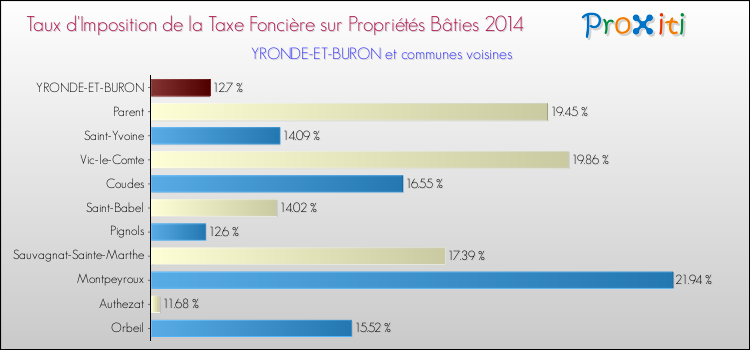 Taux d'imposition de la taxe foncière sur le bati 2014 pour YRONDE-ET-BURON et les communes proches Comparaison des taux d'imposition de la taxe foncière sur le bati 2014 pour YRONDE-ET-BURON et les communes voisines