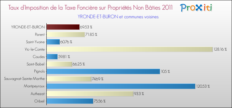 Taux d'imposition de la taxe foncière sur les immeubles et terrains non batis 2011 pour YRONDE-ET-BURON et les communes proches Comparaison des taux d'imposition de la taxe foncière sur les immeubles et terrains non batis 2011 pour YRONDE-ET-BURON et les communes voisines