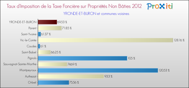 Taux d'imposition de la taxe foncière sur les immeubles et terrains non batis 2012 pour YRONDE-ET-BURON et les communes proches Comparaison des taux d'imposition de la taxe foncière sur les immeubles et terrains non batis 2012 pour YRONDE-ET-BURON et les communes voisines