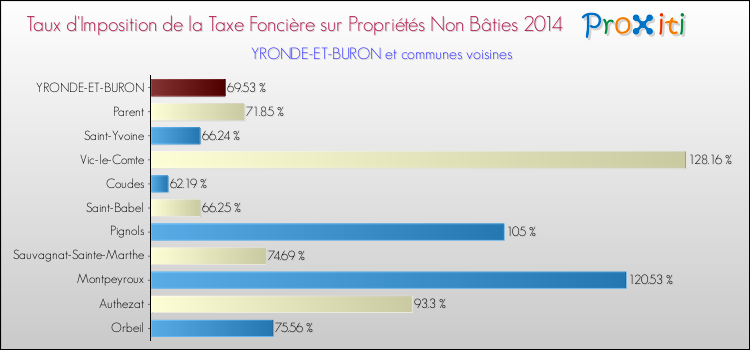 Taux d'imposition de la taxe foncière sur les immeubles et terrains non batis 2014 pour YRONDE-ET-BURON et les communes proches Comparaison des taux d'imposition de la taxe foncière sur les immeubles et terrains non batis 2014 pour YRONDE-ET-BURON et les communes voisines