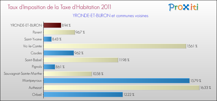 Taux d'imposition de la taxe d'habitation 2011 pour YRONDE-ET-BURON et les communes proches Comparaison des taux d'imposition de la taxe d'habitation 2011 pour YRONDE-ET-BURON et les communes voisines