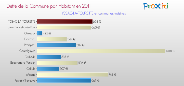 Dette par habitant de la commune en 2011 pour YSSAC-LA-TOURETTE et les communes proches Comparaison de la dette par habitant de la commune en 2011 pour YSSAC-LA-TOURETTE et les communes voisines