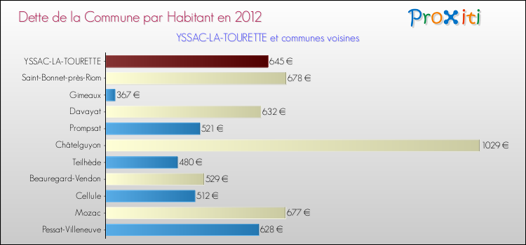 Dette par habitant de la commune en 2012 pour YSSAC-LA-TOURETTE et les communes proches Comparaison de la dette par habitant de la commune en 2012 pour YSSAC-LA-TOURETTE et les communes voisines