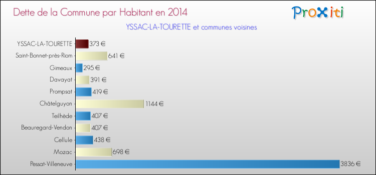 Dette par habitant de la commune en 2014 pour YSSAC-LA-TOURETTE et les communes proches Comparaison de la dette par habitant de la commune en 2014 pour YSSAC-LA-TOURETTE et les communes voisines