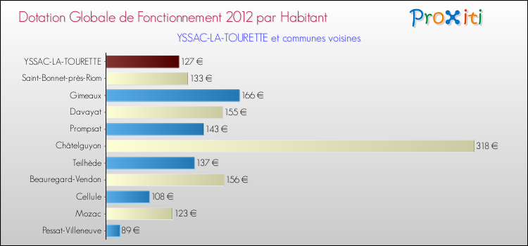 Montant des dotations globales de fonctionnement DGF par Habitant pour YSSAC-LA-TOURETTE et les communes proches Comparaison des des dotations globales de fonctionnement DGF par habitant pour YSSAC-LA-TOURETTE et les communes voisines