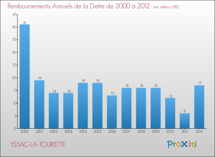 Evolution de l'annuité de la dette pour la commune de YSSAC-LA-TOURETTE de 2000 à 2012 Annuités de la dette pour YSSAC-LA-TOURETTE de 2000 à 2012