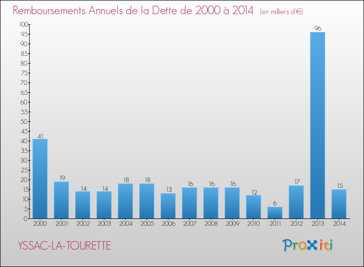 Evolution de l'annuité de la dette pour la commune de YSSAC-LA-TOURETTE de 2000 à 2014 Annuités de la dette pour YSSAC-LA-TOURETTE de 2000 à 2014