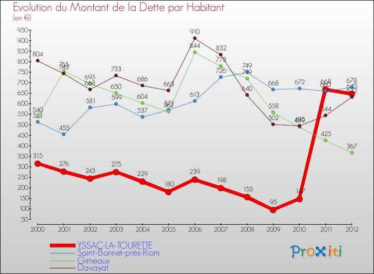 Evolution de la dette par habitant pour la commune de YSSAC-LA-TOURETTE et les communes proches de 2000 à 2012 Comparaison de la dette par habitant pour YSSAC-LA-TOURETTE et les communes voisines de 2000 à 2012