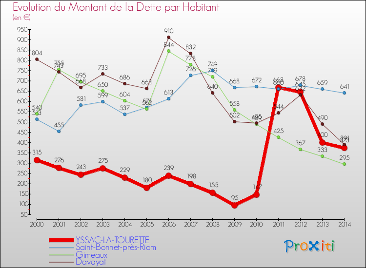 Evolution de la dette par habitant pour la commune de YSSAC-LA-TOURETTE et les communes proches de 2000 à 2014 Comparaison de la dette par habitant pour YSSAC-LA-TOURETTE et les communes voisines de 2000 à 2014