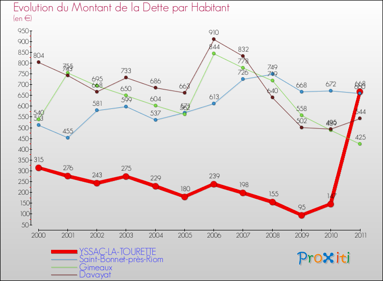 Evolution de la dette par habitant pour la commune de YSSAC-LA-TOURETTE et les communes proches Comparaison de la dette par habitant pour YSSAC-LA-TOURETTE et les communes voisines