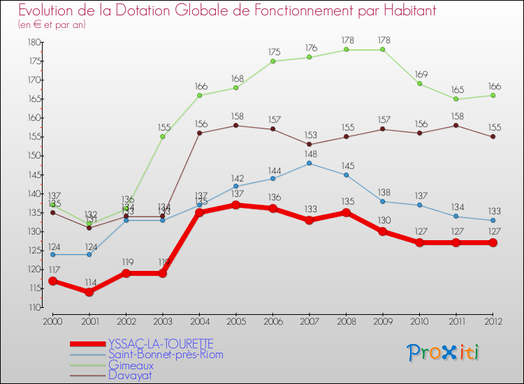 Evolution et montant de la dotation globale de fonctionnement par Habitant pour YSSAC-LA-TOURETTE et les communes proches Comparaison des dotations globales de fonctionnement par habitant pour YSSAC-LA-TOURETTE et les communes voisines