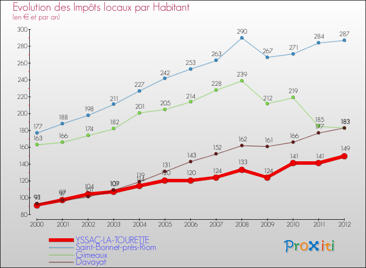 Evolution et montant des impôts locaux par Habitant pour YSSAC-LA-TOURETTE et les communes proches Comparaison des impôts locaux par habitant pour YSSAC-LA-TOURETTE et les communes voisines