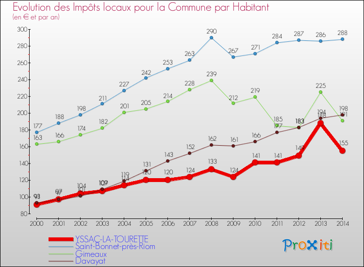 Evolution et montant des impôts locaux par Habitant pour YSSAC-LA-TOURETTE et les communes proches de 2000 à 2014 Comparaison des impôts locaux par habitant pour YSSAC-LA-TOURETTE et les communes voisines de 2000 à 2014