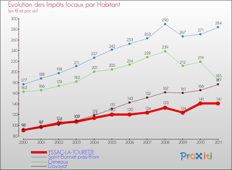 Evolution et montant des impôts locaux par Habitant pour YSSAC-LA-TOURETTE et les communes proches Comparaison des impôts locaux par habitant pour YSSAC-LA-TOURETTE et les communes voisines