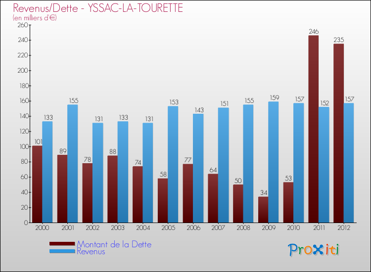 Evolution comparée de la dette et des revenus pour la commune de YSSAC-LA-TOURETTE de 2000 à 2012 Comparaison de la dette et des revenus pour YSSAC-LA-TOURETTE de 2000 à 2012