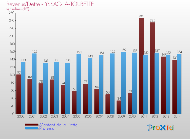 Evolution comparée de la dette et des revenus pour la commune de YSSAC-LA-TOURETTE de 2000 à 2014 Comparaison de la dette et des revenus pour YSSAC-LA-TOURETTE de 2000 à 2014