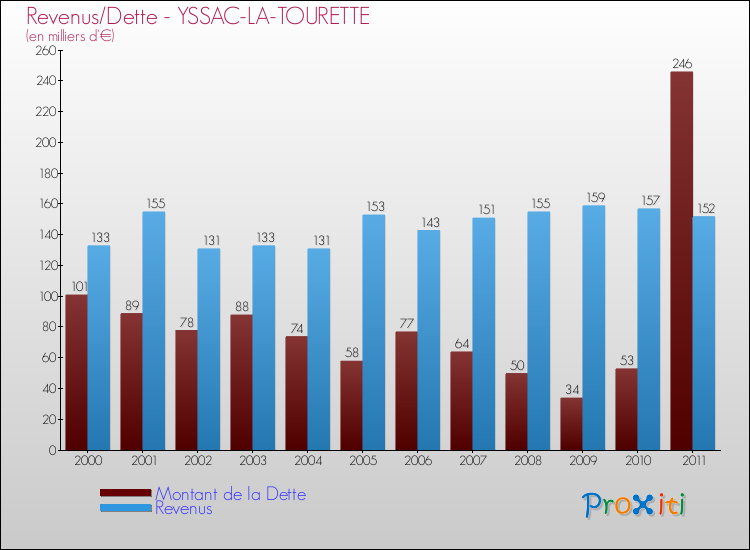 Evolution comparée de la dette et des revenus pour la commune de YSSAC-LA-TOURETTE de 2000 à 2011 Comparaison de la dette et des revenus pour YSSAC-LA-TOURETTE de 2000 à 2011